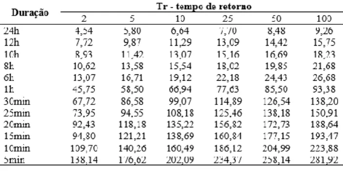 Tabela 6 - Precipitações máximas e seus respectivos períodos de retorno  para o Posto Crato 