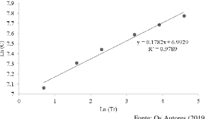Figura  7  –  Aderência  otimizada  à  regressão  linear  dos  logaritmos  das  intensidades  versus  logaritmos  da  duração  mais  o  parâmetro  b  para  os  dados da distribuição de Gumbel 