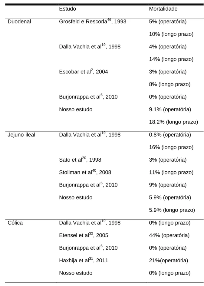 Tabela III – Mortalidade nos vários estudos relativos á atrésia intestinal 