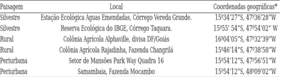 Tabela 2 - Índices de infestação de Rhodnius neglectus e Psammolestes tertius em palmeiras da espécie Mauritia flexuosa em diferentes paisagens e áreas, com um mesmo esforço de amostragem (25 palmeiras por área) no Distrito Federal, Brasil, 2003 .
