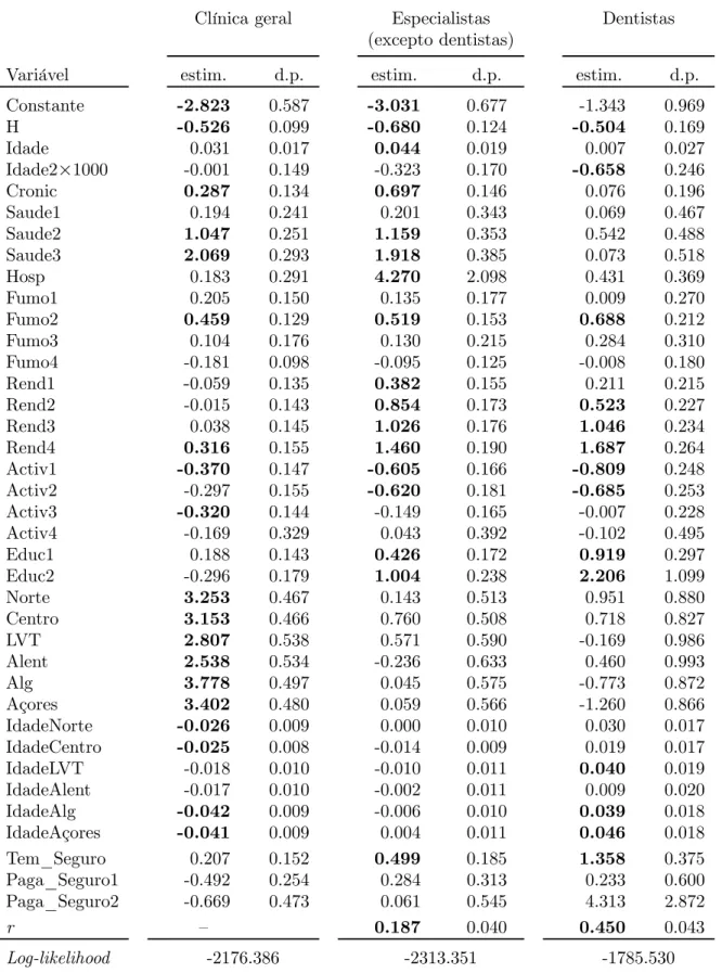 Tabela 3: Modelos estimados para os três tipos de consultas médicas
