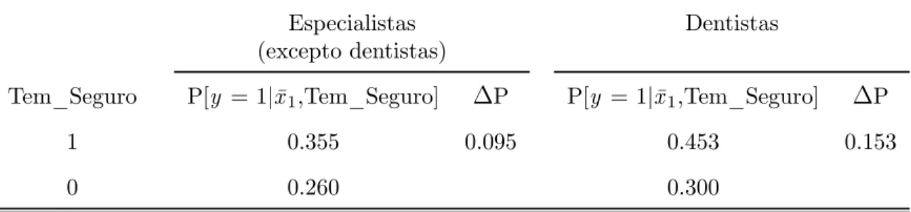 Tabela 5: Efeitos de ter seguro na probabilidade de consultar um médico