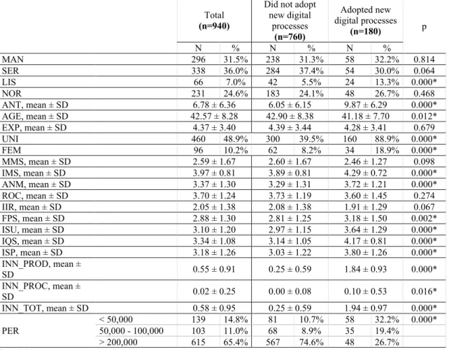 Table 2. Characteristics of the sample according to the adoption of new digital processes  