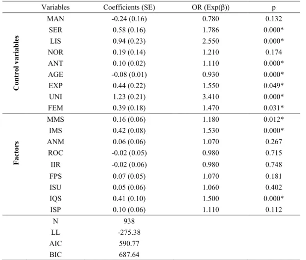 Table 3. Logistic Regression, Dependent Variable: Adoption of new digital processes 