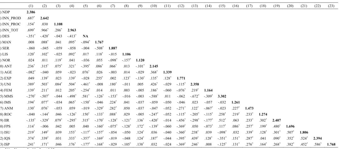 Table 4. Correlations between the variables applied in the econometric models (VIF in diagonal and bold)     (1)  (2)  (3)  (4)  (5)  (6)  (7)  (8)  (9)  (10)  (11)  (12)  (13)  (14)  (15)  (16)  (17)  (18)  (19)  (20)  (21)  (22)  (23)  (1) NDP  2.386    