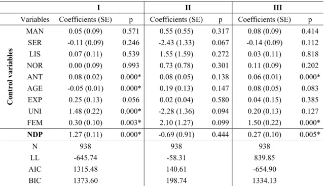 Table  5.  Possion  Regression,  Dependent  variable:  Number  of  innovations  in  products/services (I), processes (II) and totals (III) 