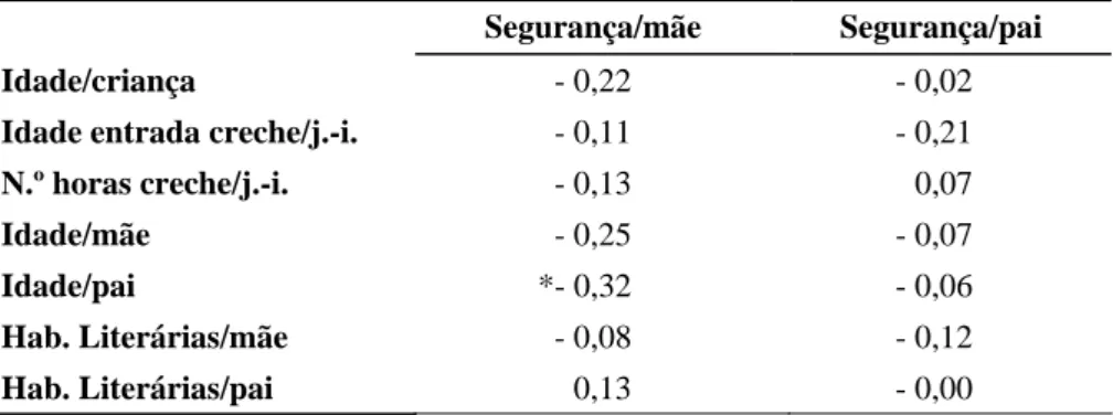 Tabela 1:  Correlações entre as variáveis descritivas e os valores de segurança para  mães e pais 