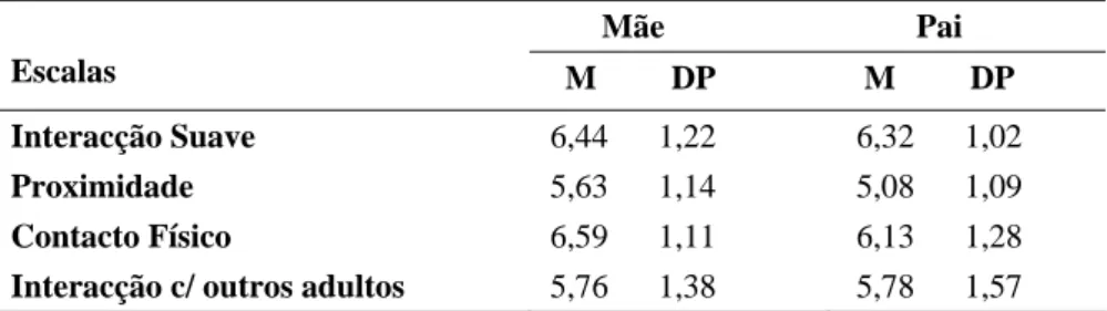Tabela 2:  Médias e desvio-padrão das escalas do  A.Q.S.  para mãe e pai 