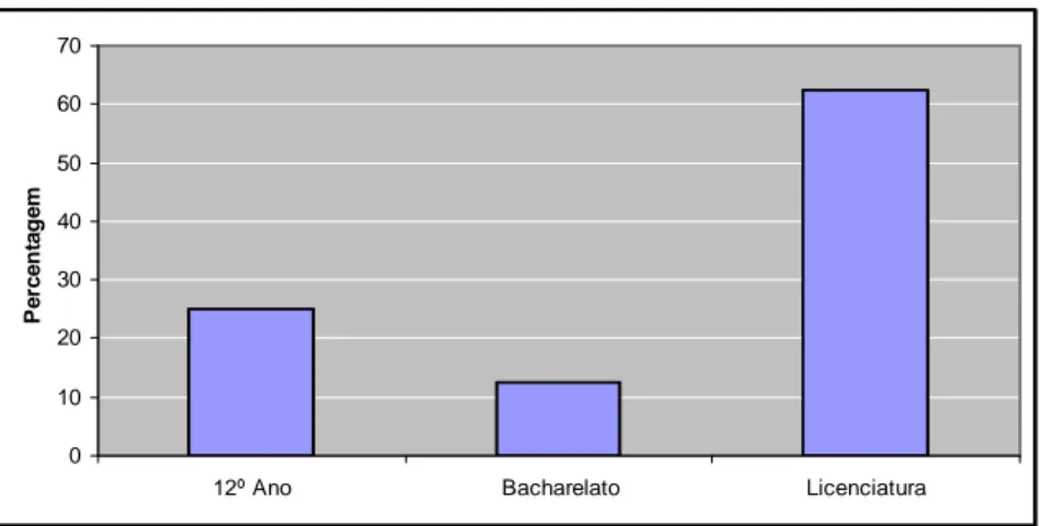 Gráfico 3. Habilitações Literárias – Delegados de Informação Médica 