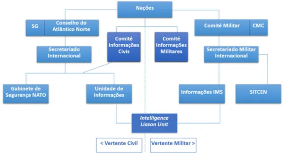 Figura 6 - Estrutura das Informações na NATO depois de 2016 
