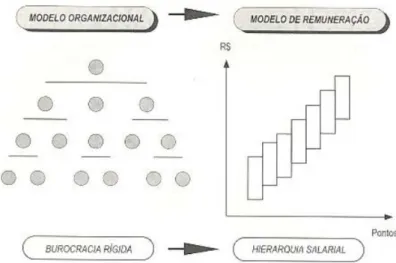 Figura 3: Modelo organizacional e sistema de remuneração tradicional  Fonte: Wood Jr e Picarelli Filho (2004) 