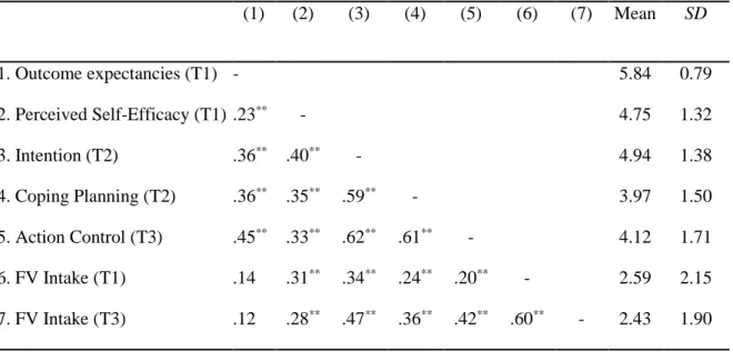 Table 1 presents the means, standard deviations and inter-correlations between all  latent  variables  included  in  the  model  at  the  corresponding  time  of  measurement,  including baseline level of fruit and vegetable intake