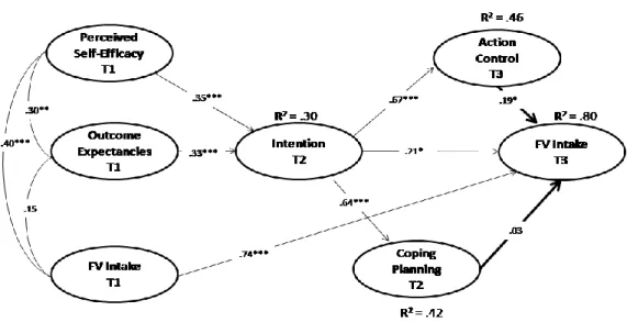 Figure 3.Model 2 with standardized coefficient estimates.  Note. **p< 0.01; ***p< 0.001
