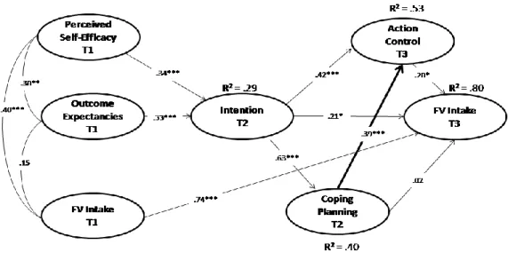 Figure 4. Models 3 with standardized coefficient estimates.  Note. **p< 0.01; ***p< 0.001