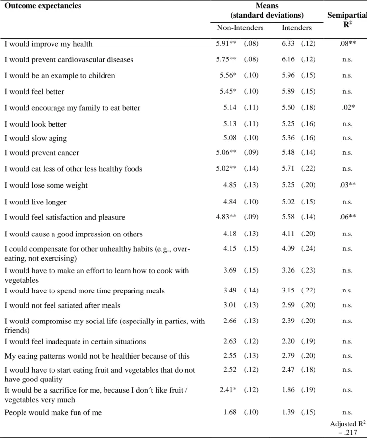 Table 4. Estimated marginal means and standard deviations for outcome expectancies for non- intenders  and  intenders  and  semipartial  correlation  coefficient  for  intention  among   non-intenders