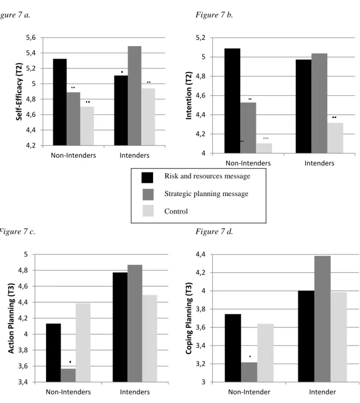Figure 7. Self-efficacy (7a), intention (7b), action planning (7c), and coping planning  (7d) levels immediately after message exposure as a function of the baseline stage and  message content conditions