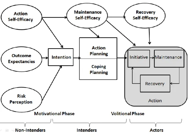 Figure 1. The Health Action Process Approach (adapted from Schwarzer, 2008). 