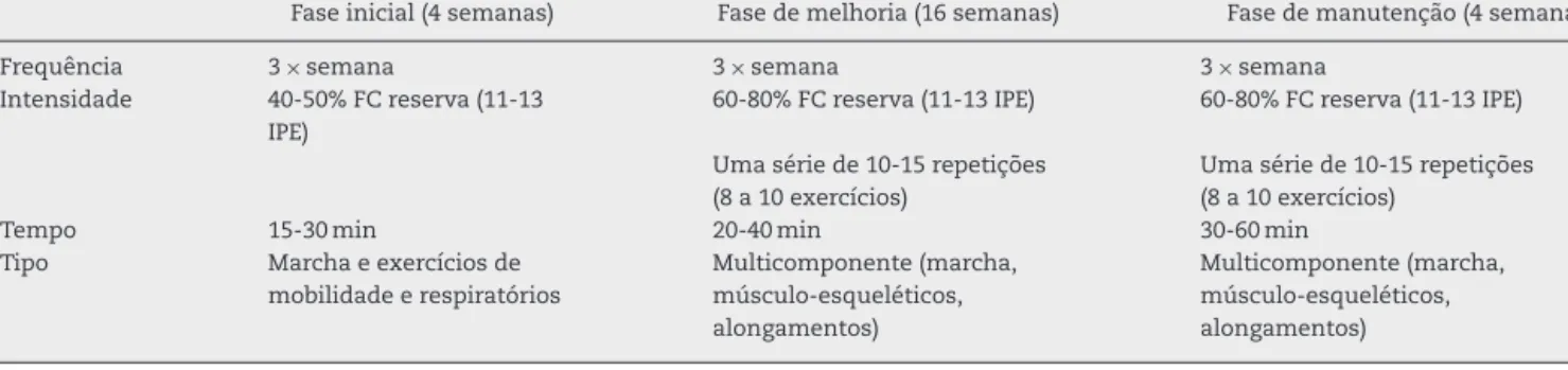 Tabela 1 – Fases de intervenc¸ão