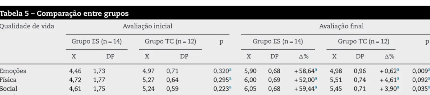 Tabela 5 – Comparac¸ão entre grupos