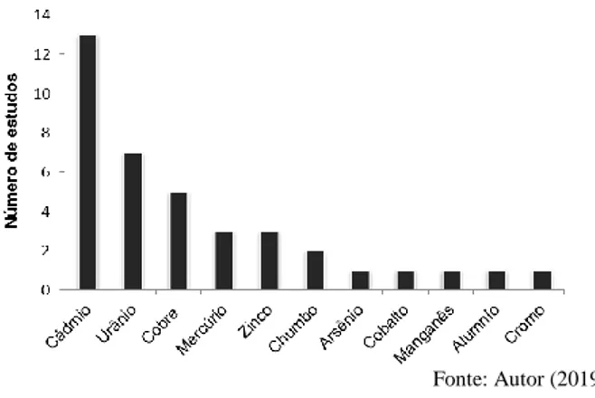 Figura 2 - Publicações resultantes da busca bibliográfica classificadas por  tipo de metal avaliado