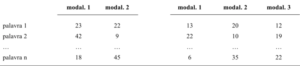Tabela de contingências para duas variáveis com duas ou mais modalidades (por exemplo, sexo: masculino e feminino; e idade: criança, adolescente e adulto)
