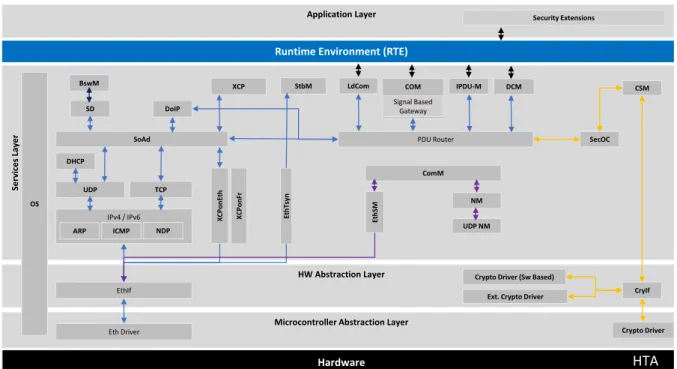 Figure 2.15: Ethernet Stack, and Crypto Stack Flow