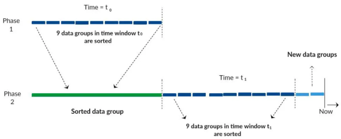 Figure 5 gives an example of data compaction during a small time window, when there is a constant intense data flow, and also in a larger time window for less intense traffic