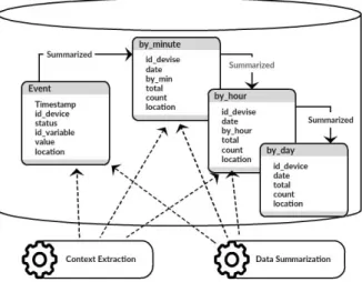 Figure 6. Data aggregation component.