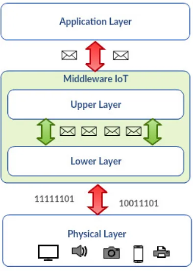 Figure 1 shows a general view of the different layers that compose an IoT middleware. In general, the upper layer is a component that has direct interaction with the application layer within the IoT architecture