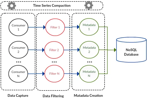 Figure 3. Data collection component.
