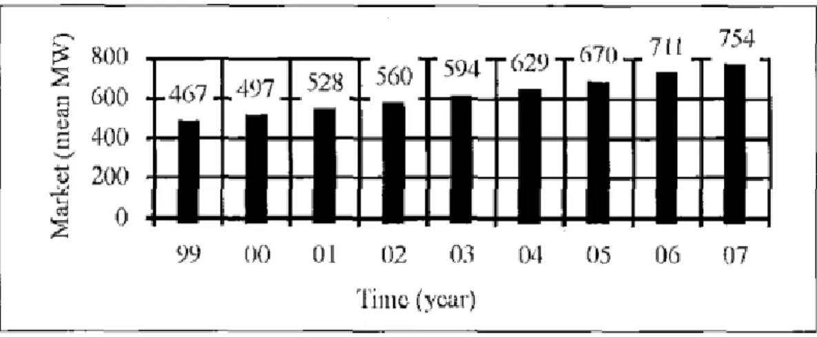 Figura 2 - Market forecast for the period under study