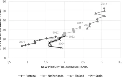 Fig. 3. Stock versus Flow of doctorates holders between 2004 and 2012, in terms of the total number of PhDs (vertical) and the yearly number of new PhDs (horizontal) by 10,000 inhabitants.