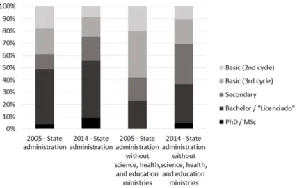 Fig. 10. Formal educational level of public administrators in Portugal, for 2005 and 2014.