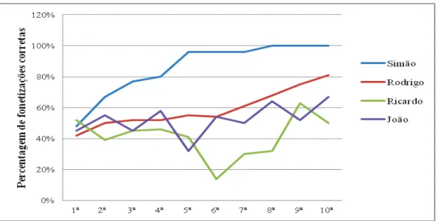 Figura 6. Percentagens de fonetizações corretamente efetuadas por quatro crianças, em cada uma das sessões do  programa 