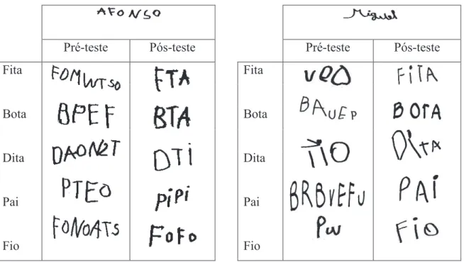 Figura 4. Exemplos de escritas do Afonso e do Miguel no pré e pós-teste 