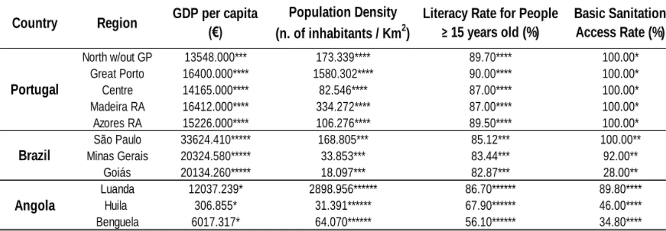 Table 1 -  Summary of regional indicators