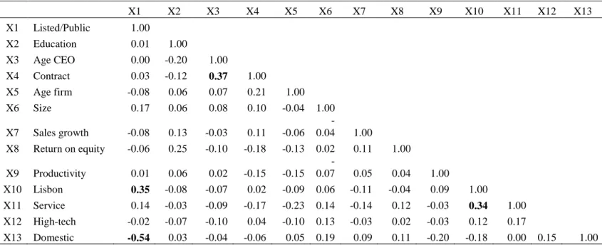 Table 2 displays the bivariate correlations between the variables in the data set. 