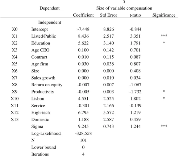 Table 3 Tobit estimation for the size of variable compensation 
