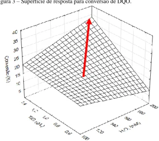 Figura 2 – Decaimento de DQO. 