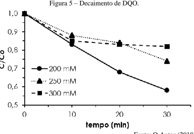 Figura 6 – Cinética de primeira ordem para 1,5 g/L de TiO 2  e 200 mM de  H 2 O 2 . 