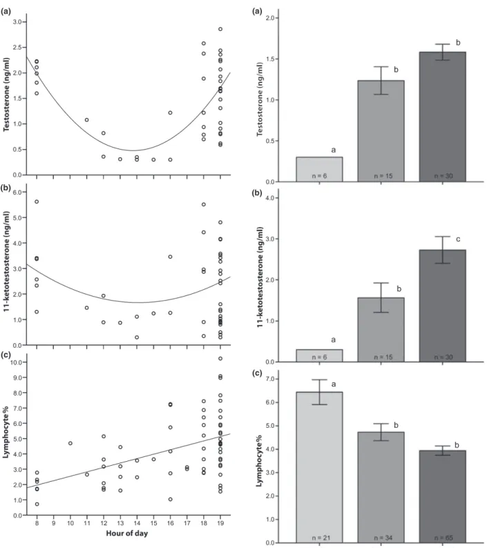 Fig. 1: Hourly changes in blood plasma levels of androgens and blood cell percentages of lymphocytes (lymphocyte cell count ⁄ total blood cell count) in Salaria pavo.