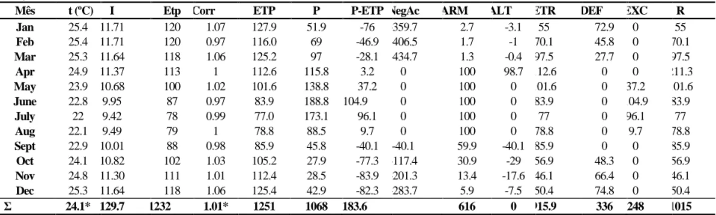 Table  1  -  Climatological  Water  Balance  of  the  Vitória  de  Santo  Antão  microregion,  according  to  the  method  proposed  by  Thornthwaite-Mather  (1955)