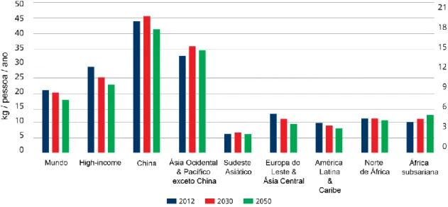 Figura 1.6. Consumo de pescado per capita (2012; kg/pessoa/ano) e simulação para os anos de 2030 e 2050 a  nível mundial (eixo y da esquerda) e a nível regional (eixo y da direita)