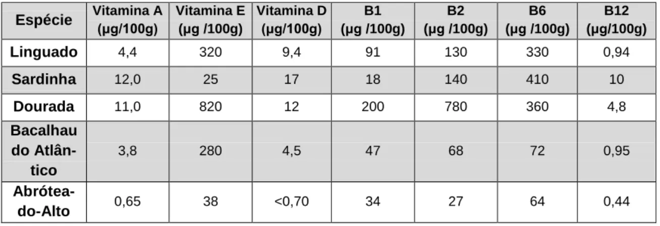 Tabela 1.3. Concentração de vitaminas encontradas em diferentes espécies de pescado produzidas em aquacultura, em  peso húmido