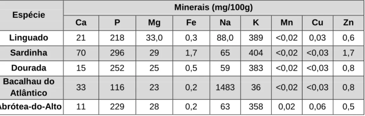 Tabela  1.4. Teor  de  minerais  encontrados  em  diferentes  espécies  de  pescado  produzidas  em  aquacultura,  em  peso  húmido