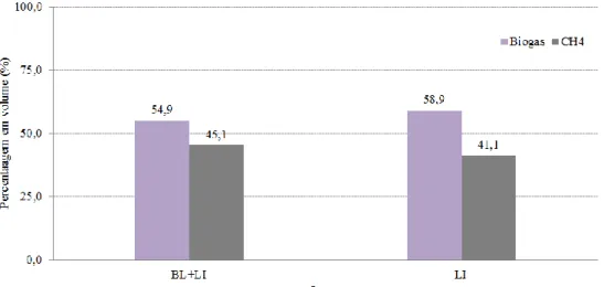 Figura 3 - Percentagem máxima de metano, em volume, observada em cada configuração de bagaço de laranja e inóculo 