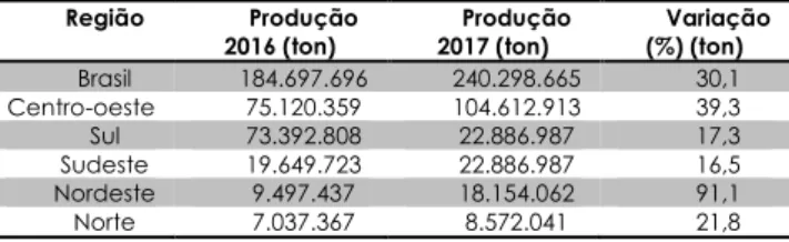 Tabela  1.  Produção  e  variação  anual  da  safra  nacional  de  cereais,  leguminosas  e  oleaginosas  (junho 2017)
