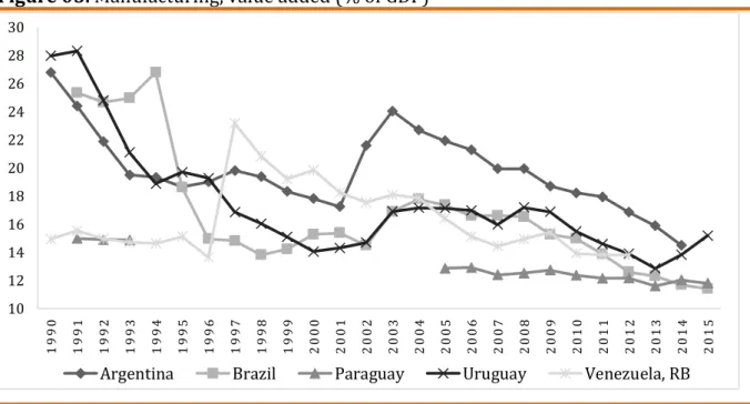 Figure 05. Manufacturing, value added (% of GDP) 