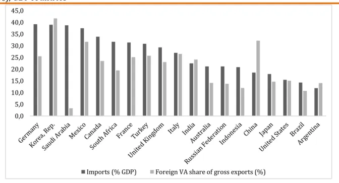 Figure 07. Imports (% of GDP) in 2015 and Foreign VA share of gross exports in 2011 (as 
