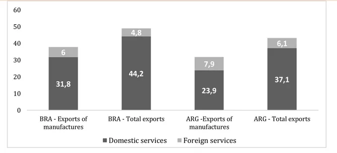Figure  09.  The  services  value-added  content  of  exports,  by  origin,  2011  (%  shares  in  manufacturers and total exports) 